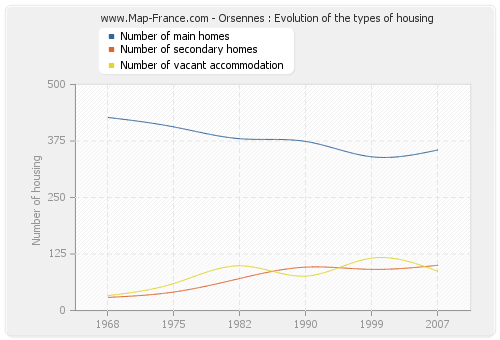 Orsennes : Evolution of the types of housing