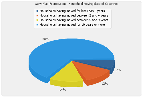 Household moving date of Orsennes