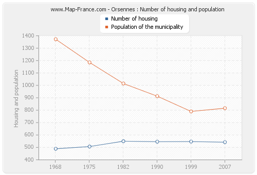 Orsennes : Number of housing and population
