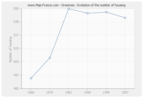 Orsennes : Evolution of the number of housing