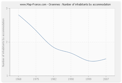 Orsennes : Number of inhabitants by accommodation