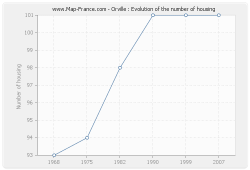 Orville : Evolution of the number of housing