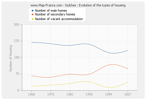 Oulches : Evolution of the types of housing