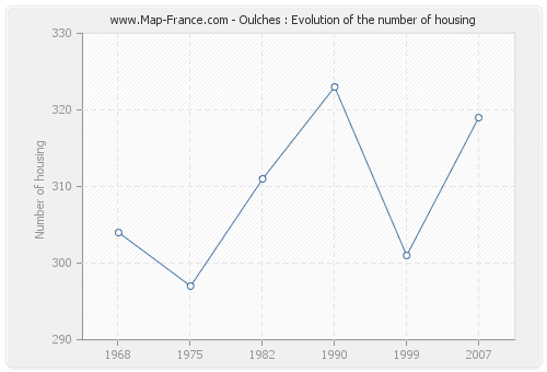 Oulches : Evolution of the number of housing