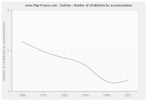 Oulches : Number of inhabitants by accommodation
