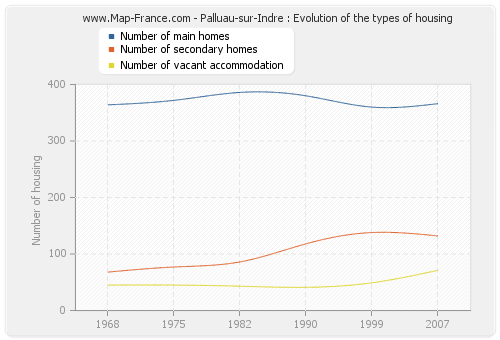 Palluau-sur-Indre : Evolution of the types of housing