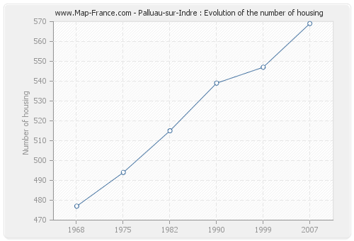 Palluau-sur-Indre : Evolution of the number of housing