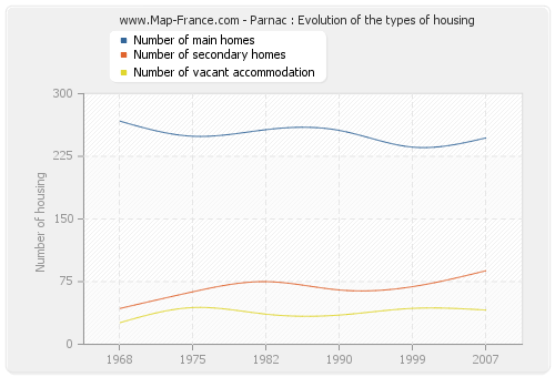 Parnac : Evolution of the types of housing