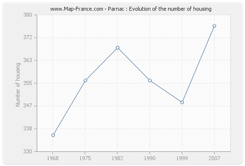 Parnac : Evolution of the number of housing