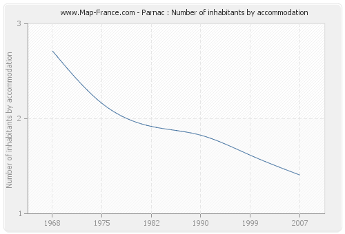 Parnac : Number of inhabitants by accommodation