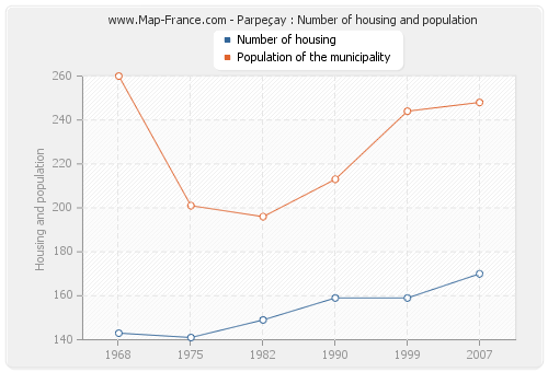 Parpeçay : Number of housing and population