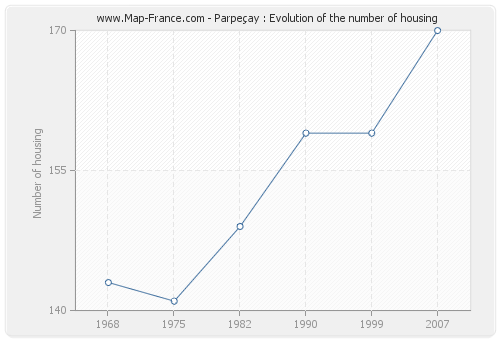 Parpeçay : Evolution of the number of housing