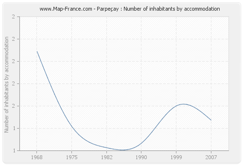 Parpeçay : Number of inhabitants by accommodation
