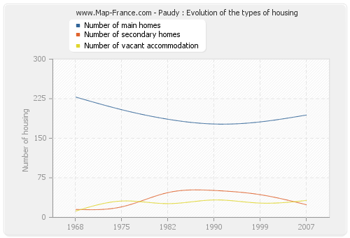 Paudy : Evolution of the types of housing