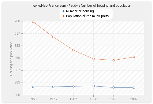 Paudy : Number of housing and population