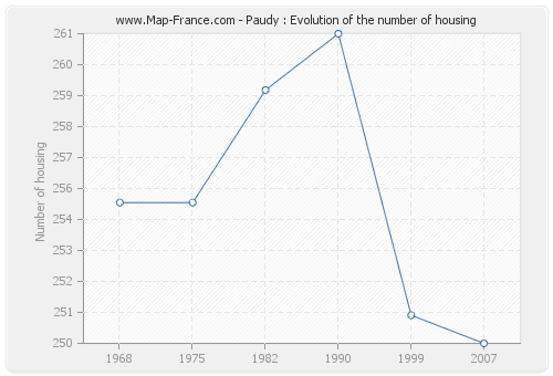 Paudy : Evolution of the number of housing