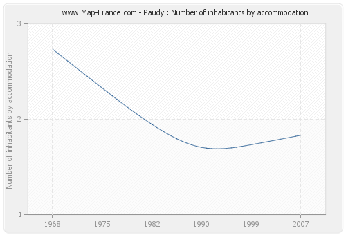 Paudy : Number of inhabitants by accommodation