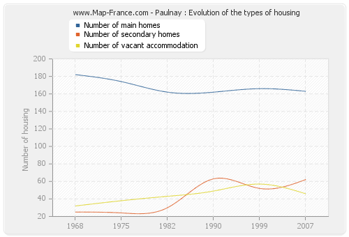 Paulnay : Evolution of the types of housing