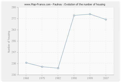 Paulnay : Evolution of the number of housing