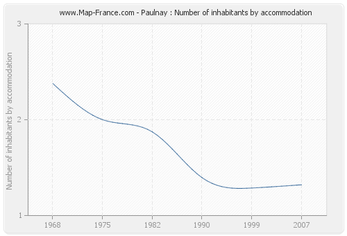 Paulnay : Number of inhabitants by accommodation