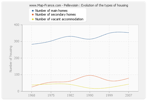 Pellevoisin : Evolution of the types of housing