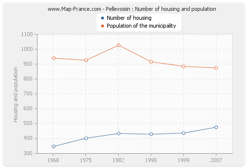 Pellevoisin : Number of housing and population