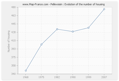 Pellevoisin : Evolution of the number of housing