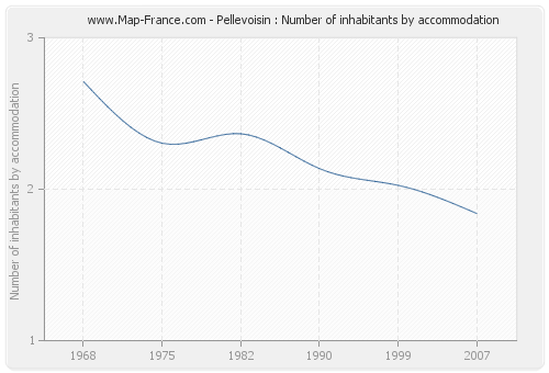 Pellevoisin : Number of inhabitants by accommodation