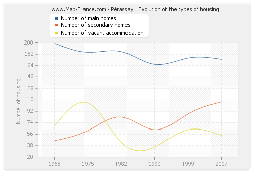 Pérassay : Evolution of the types of housing