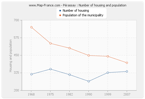 Pérassay : Number of housing and population