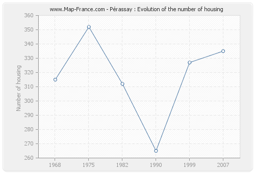 Pérassay : Evolution of the number of housing