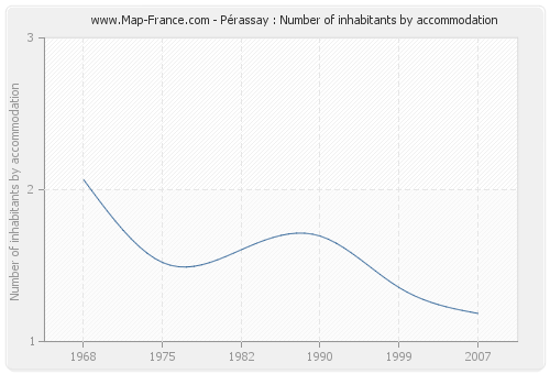 Pérassay : Number of inhabitants by accommodation