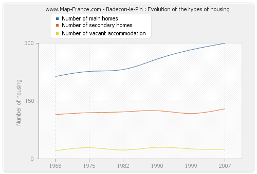 Badecon-le-Pin : Evolution of the types of housing