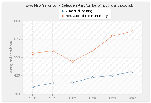 Badecon-le-Pin : Number of housing and population