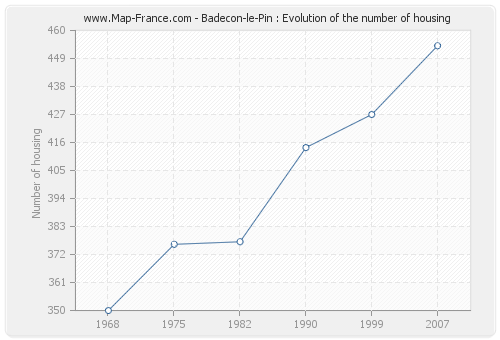 Badecon-le-Pin : Evolution of the number of housing