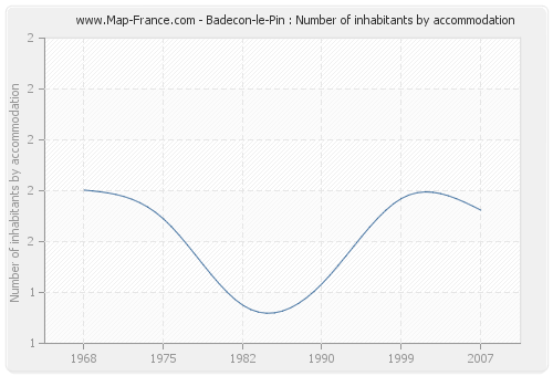Badecon-le-Pin : Number of inhabitants by accommodation