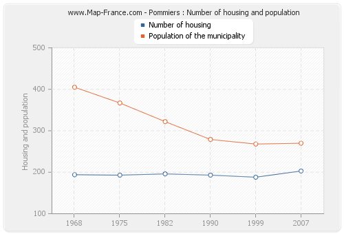 Pommiers : Number of housing and population