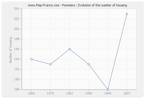 Pommiers : Evolution of the number of housing