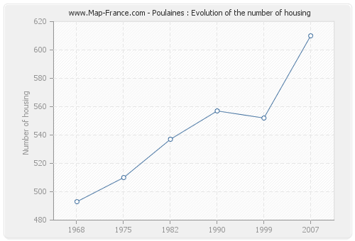 Poulaines : Evolution of the number of housing