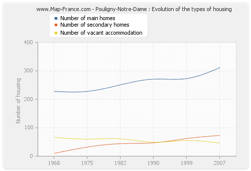 Pouligny-Notre-Dame : Evolution of the types of housing