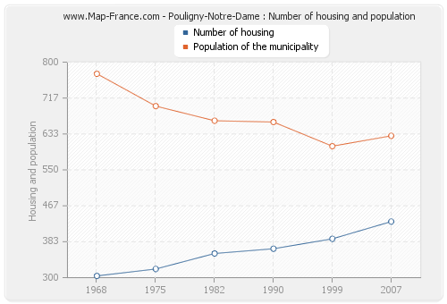 Pouligny-Notre-Dame : Number of housing and population