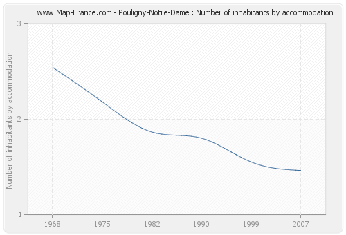 Pouligny-Notre-Dame : Number of inhabitants by accommodation