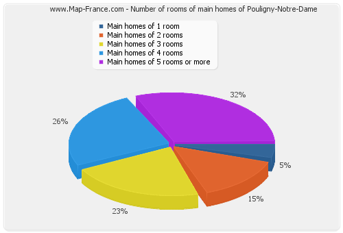 Number of rooms of main homes of Pouligny-Notre-Dame