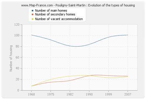 Pouligny-Saint-Martin : Evolution of the types of housing