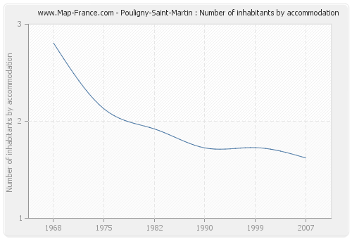 Pouligny-Saint-Martin : Number of inhabitants by accommodation