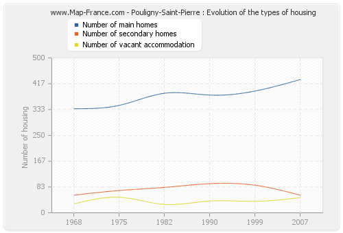 Pouligny-Saint-Pierre : Evolution of the types of housing