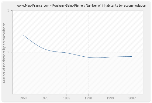 Pouligny-Saint-Pierre : Number of inhabitants by accommodation