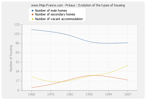 Préaux : Evolution of the types of housing