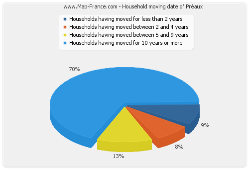 Household moving date of Préaux