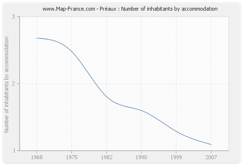 Préaux : Number of inhabitants by accommodation